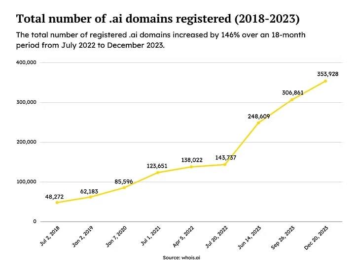 Graf počtu registrovaných domén od roku 2018 do 2023