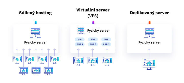 Co je wehosting – porovnání typů hostingu