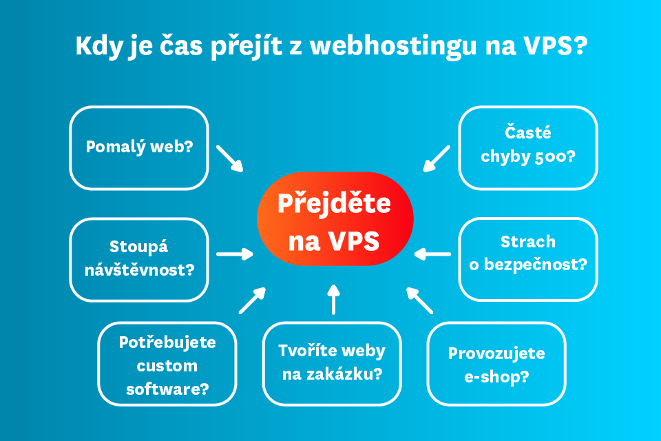 Infografika: Kdy je čas přejít z webhostingu na VPS?