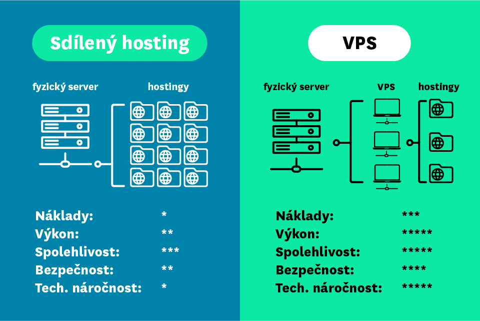 Rozdíl mezi sdíleným webhostingem a virtuálním privátním serverem (VPS)