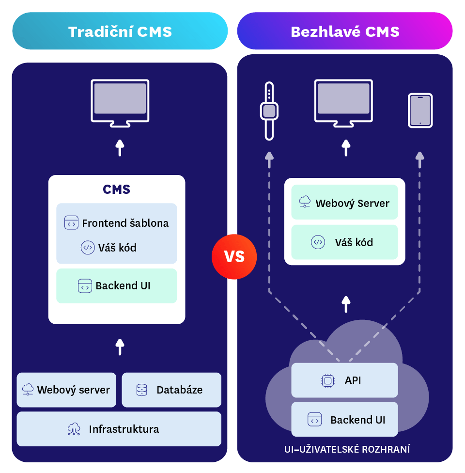 Schéma fungování tradičního a bezhlavého CMS