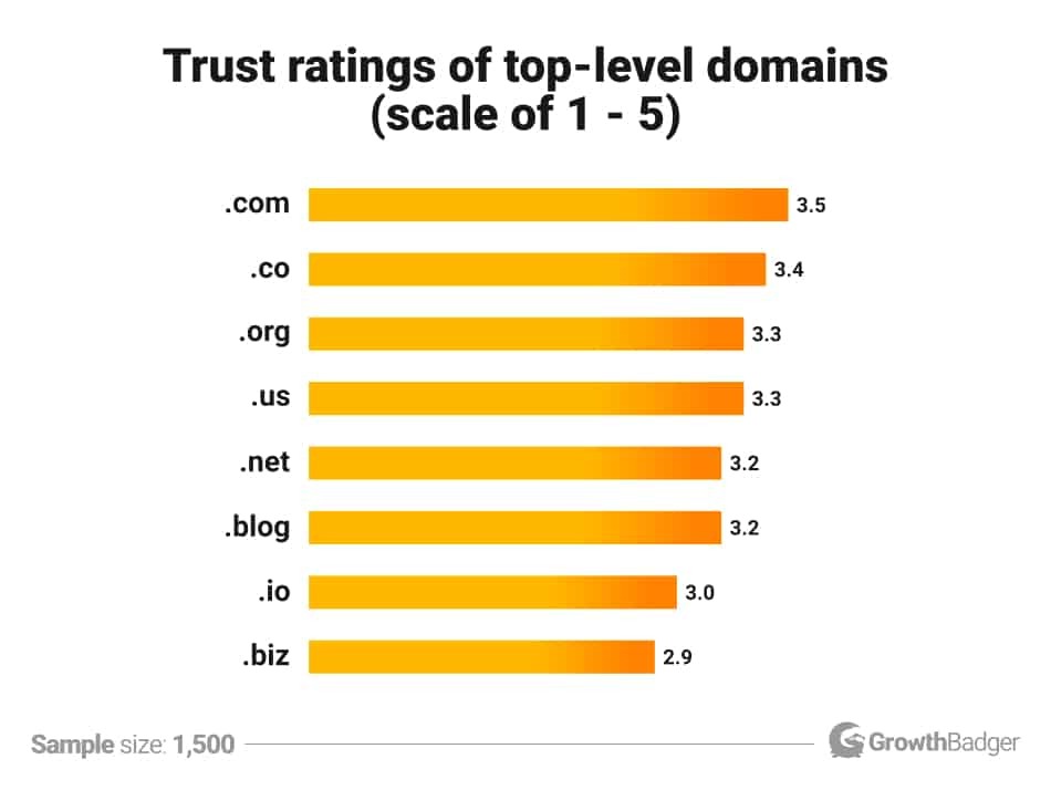 Statistiky důvěryhodnosti TLD doménových koncovek